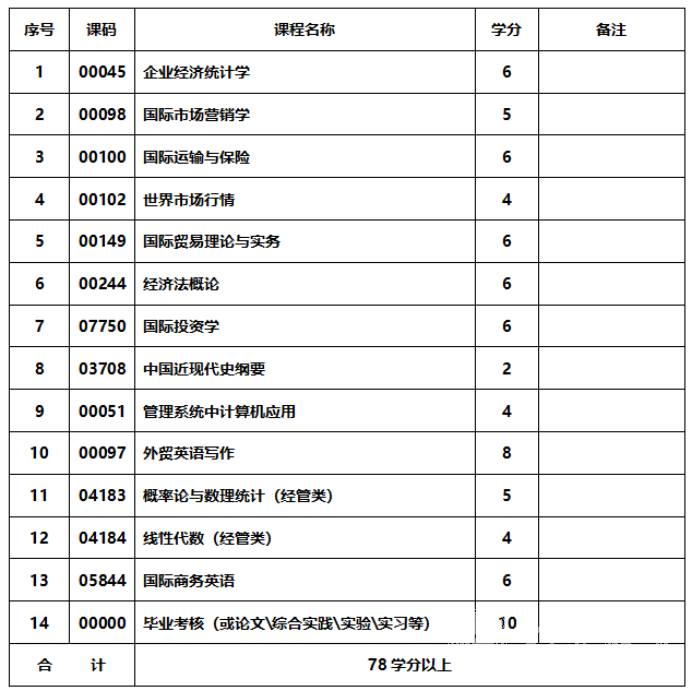 四川成人高考工程财务管理专升本统一招生考试要求统一招生考试要求