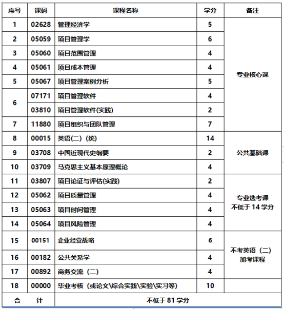 项目管理专业-应用型自学考试计划课程表