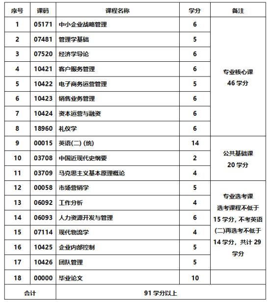 现代企业管理专业-应用型自学考试计划课程表