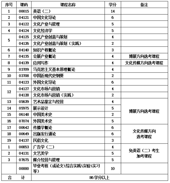 文化产业专业（博展方向）-应用型自学考试计划课程表