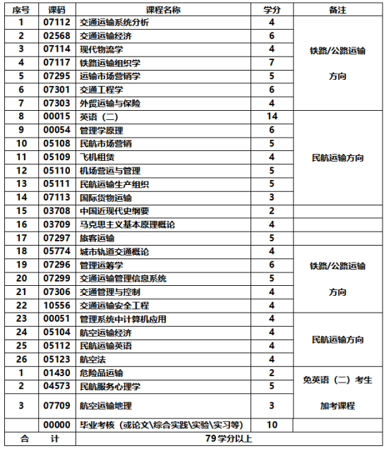 交通运输专业-应用型自学考试计划课程表