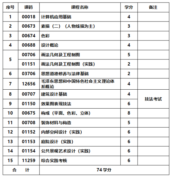 环境艺术设计专业-应用型自学考试计划课程表