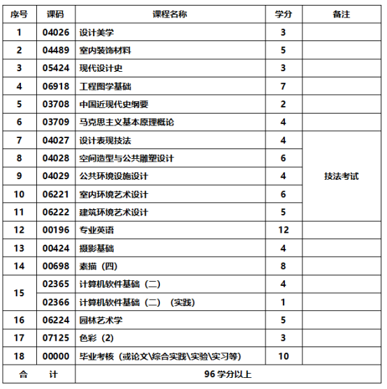 环境艺术设计专业-应用型自学考试计划课程表