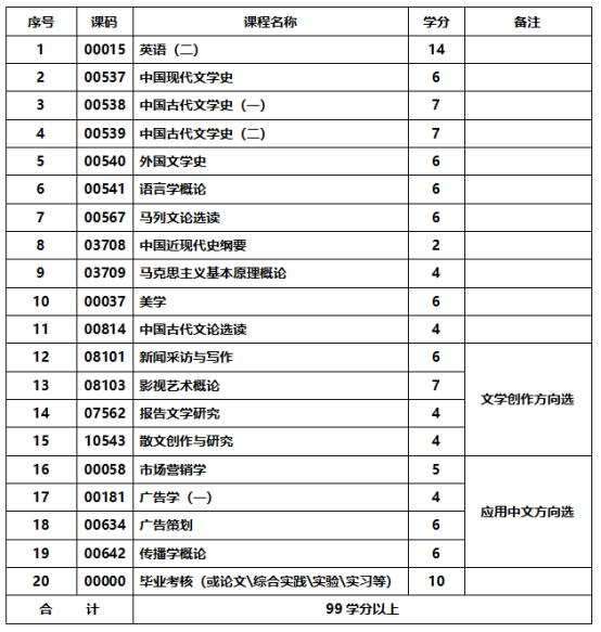 汉语言文学专业-应用型自学考试计划课程表