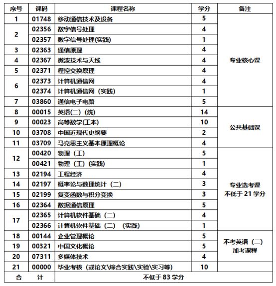 通信工程专业-应用型自学考试计划课程表