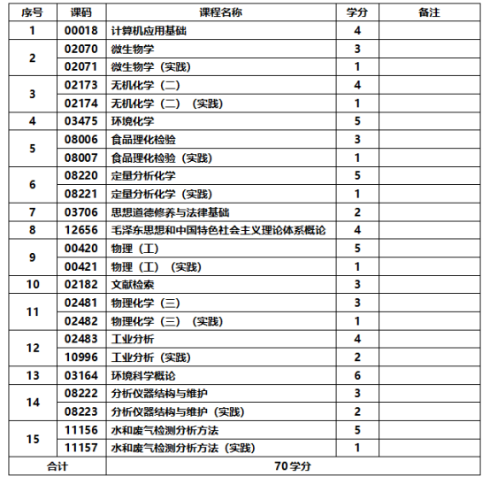 应用化学专业-分析技术与环境监测方向-应用型自学考试计划课程表