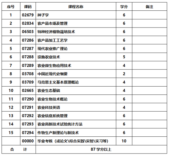 农业高新技术与管理专业-应用型自学考试计划课程表