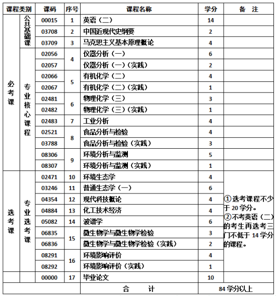 应用化学专业-社会型自学考试计划课程表