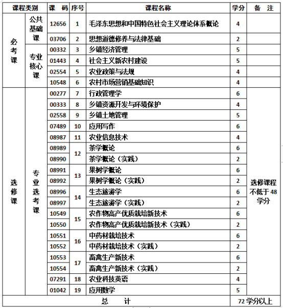 乡镇管理专业-社会型自学考试计划课程表