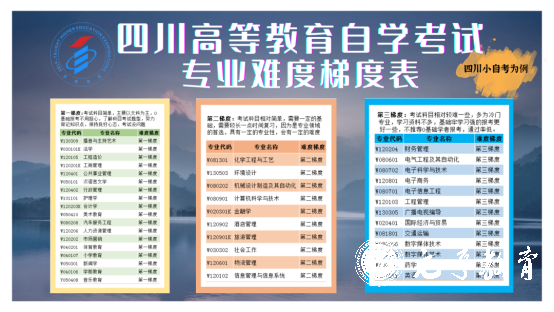 四川师范大学自考专业考试难度梯度及考试分布