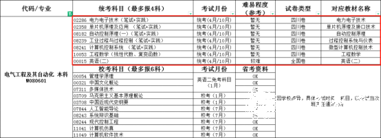 西华大学自考本科电气工程及其自动化专业介绍1