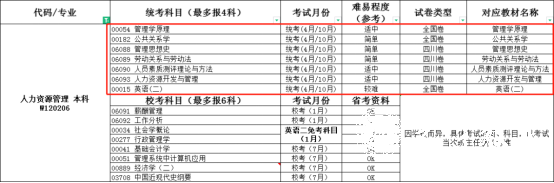 四川文理学院自考人力资源管理本科专业介绍1