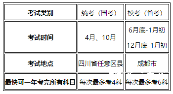 成都理工大学自考本科计算机科学与技术专业报考流程