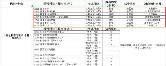 成都理工大学自考本科计算机科学与技术专业介绍1