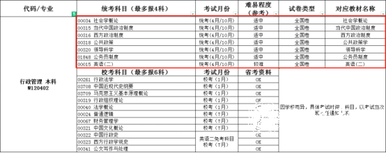 西南财经大学自考本科行政管理专业介绍1