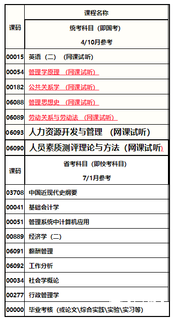 四川农业大学自考本科人力资源管理专业介绍2