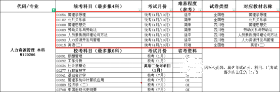 四川农业大学自考本科人力资源管理专业介绍1