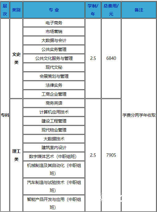 国家开放大学招生专业及学费