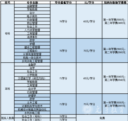 四川开放大学招生对象与学习形式