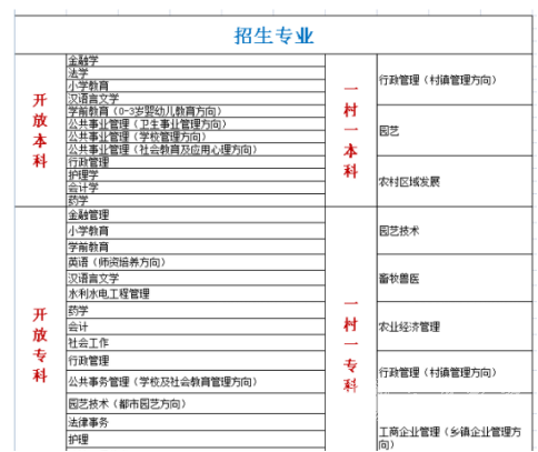 2022年秋国家开放大学招生专业