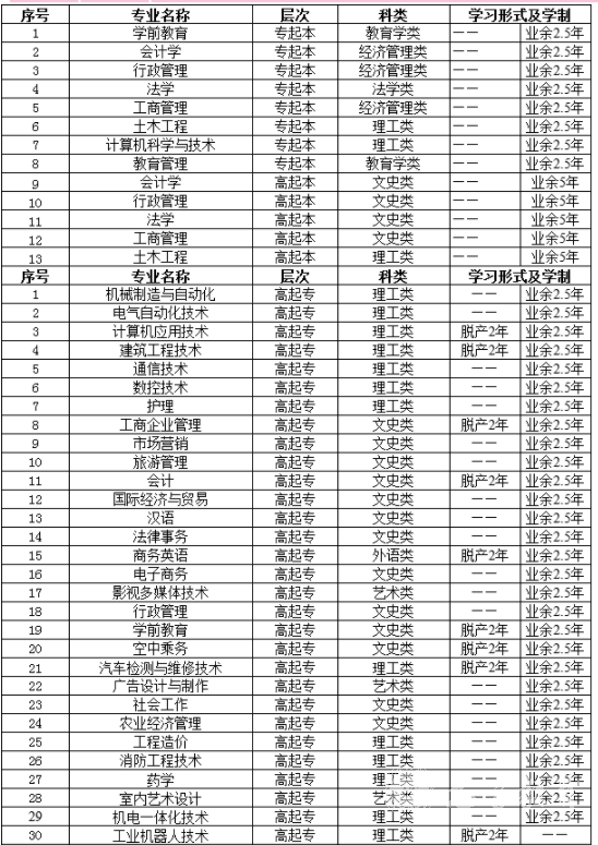 国家开放大学招生专业层次2