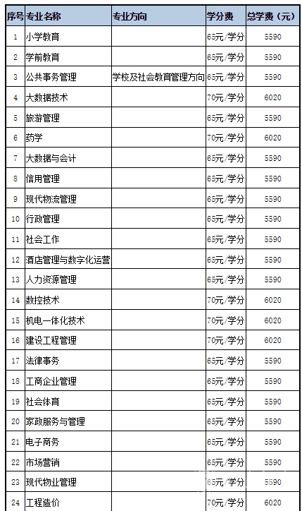 2022年国家开放大学本科招生专业有哪些2