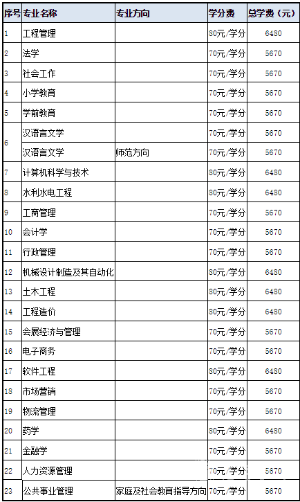 2022年国家开放大学本科招生专业有哪些1