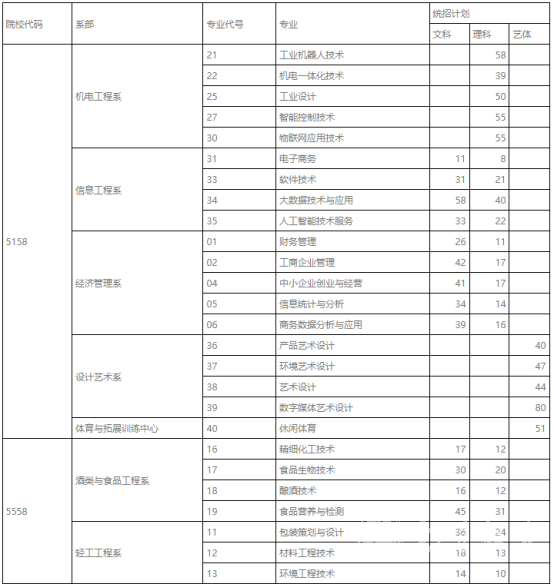 四川工商职业技术学院自考专业有哪些