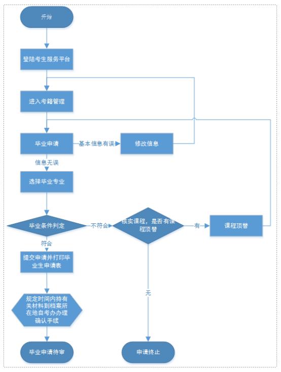 四川乐山自考毕业生网上申报步骤