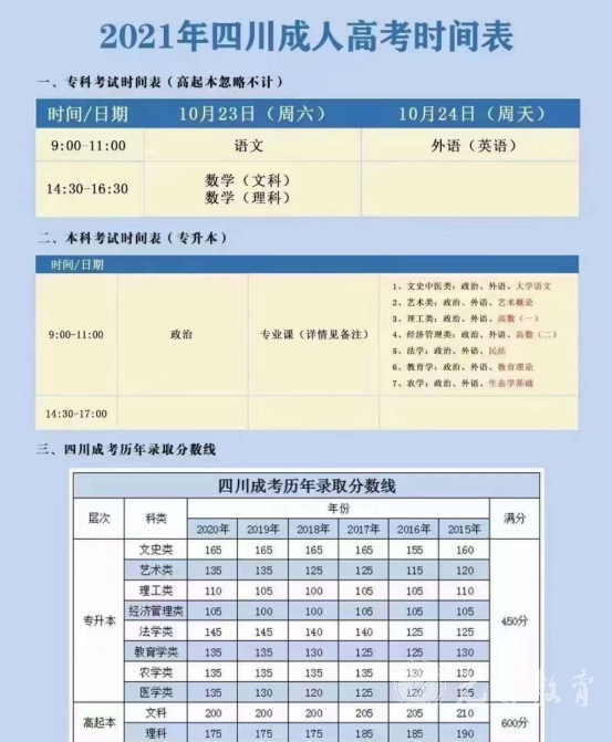 2022年全国成人高考报名流程