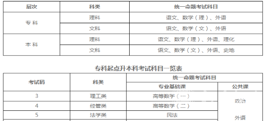 四川省成人高考报名时间及地点