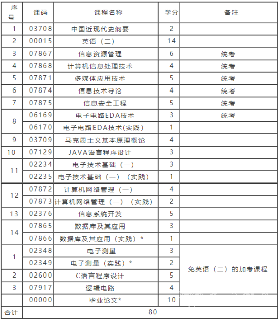 自考本科电子信息工程专业学制课程