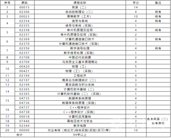 自考本科电子科学与技术专业学制课程