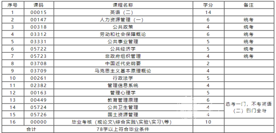 自考本科公共事业管理专业学制课程