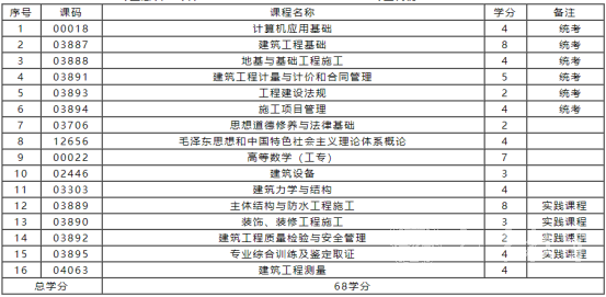 自考专科建设工程管理专业学制课程