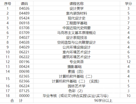 自考本科环境设计专业学制课程