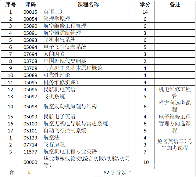 自考本科工程管理专业学制课程