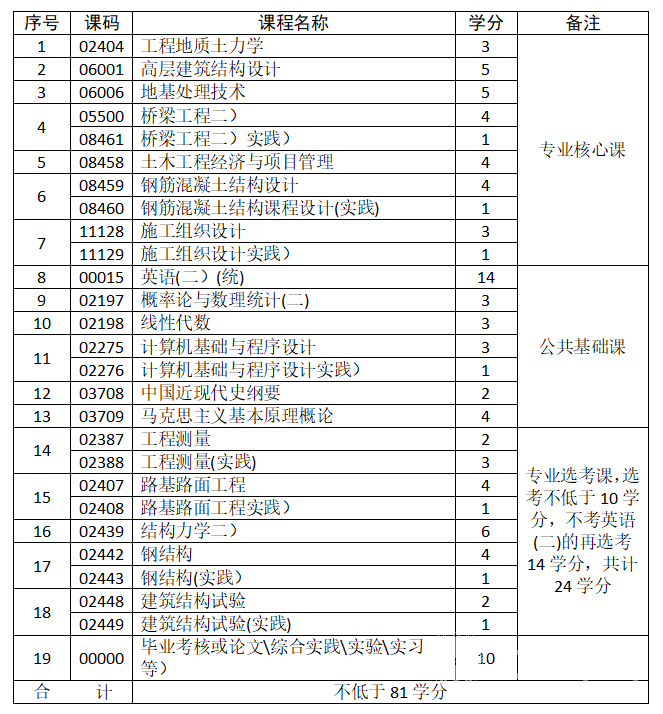 自考本科土木工程专业学制课程