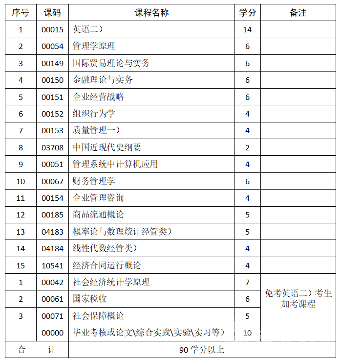 自考专科工商企业管理专业学制课程