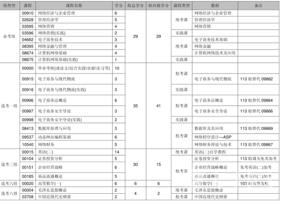 自考本科电子商务专业学制课程