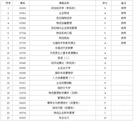 自考本科物流管理专业学制课程