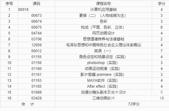 自考专科动漫设计专业学制课程