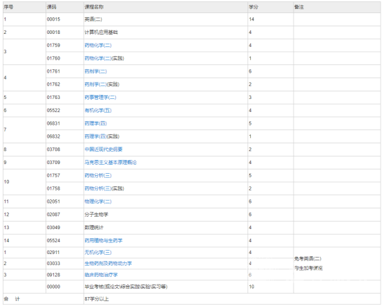 四川自考本科药学专业学制课程