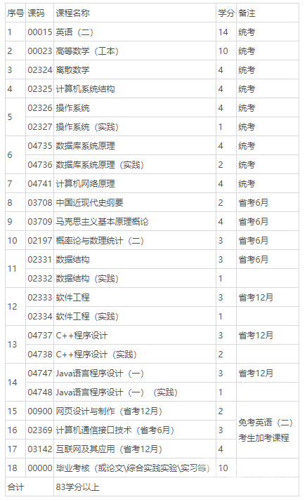 自考本科计算机科学与技术专业学制课程