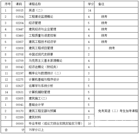 四川自考本科建筑经济管理专业学制课程