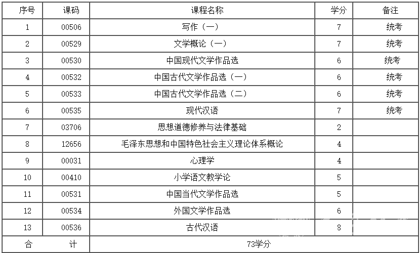 四川自考本科汉语言文学专业学制课程