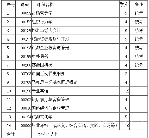 四川自考专科旅游管理专业学制课程