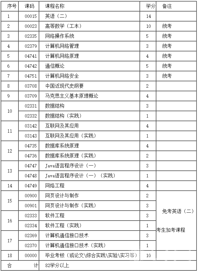 四川自考本科网络工程专业学制课程