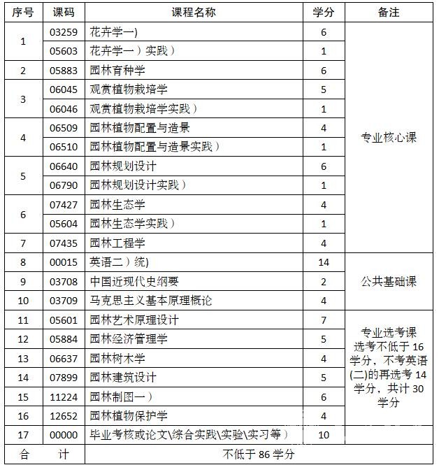 自考园林专业本科专业学制课程