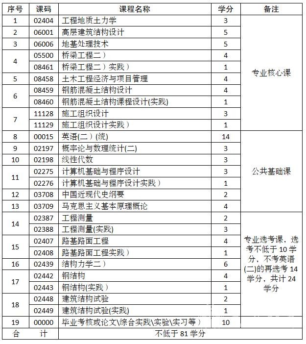 自考土木工程本科专业学制课程